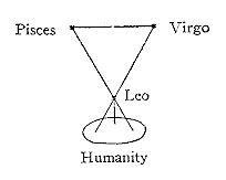 Pisces - Virgo - Leo - Humanity