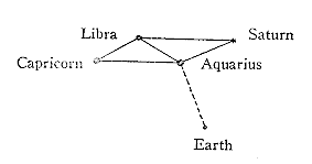 Libra - Saturn - Capricorn - Aquarius - Earth