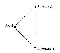 Hierarchy / Soul / Humanity