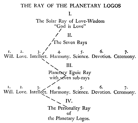 The Ray of the Planetary Logos